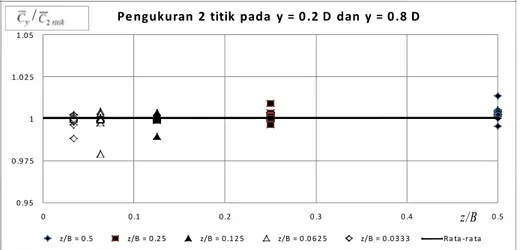 Gambar 2. Perbandingannya nilai konsentrasi sedimen suspensi rata-rata kedalaman dengan rata-rata 2 titik,    C y /