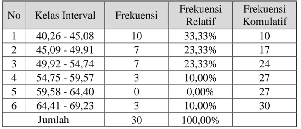 Tabel 4. Distribusi Frekeuensi Keterampilan Bermain Bolabasket No Kelas Interval Frekuensi Frekuensi