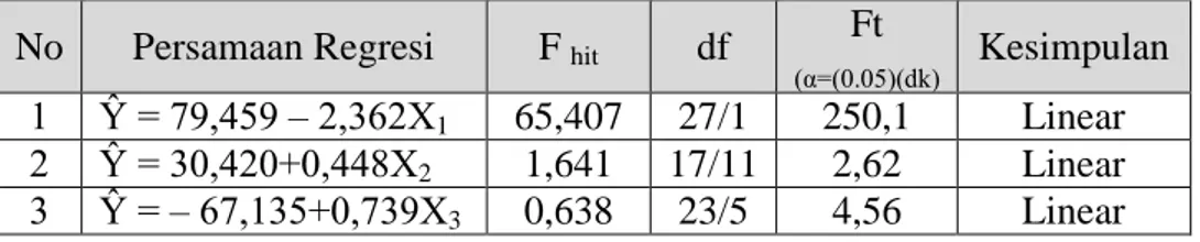 Tabel 6. Hasil Perhitungan Uji Linearitas No Persamaan Regresi F hit df