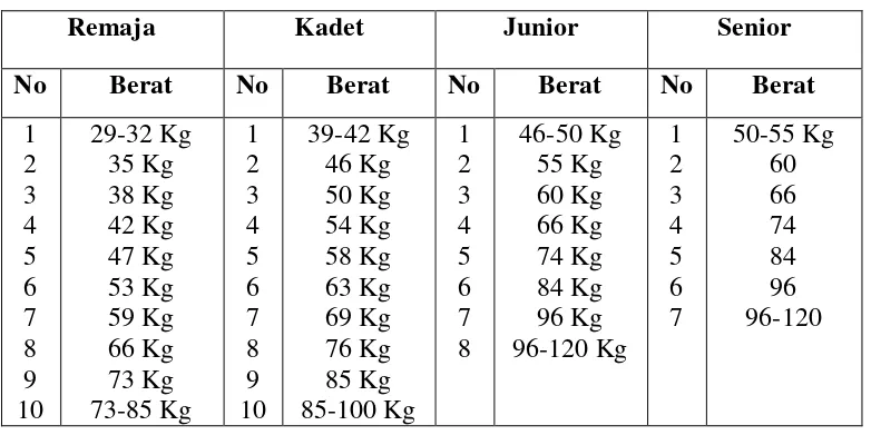 Tabel 2.1 Tabel Kategori Berat Badan 