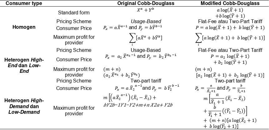 Table 1. Comparison between Original Cobb-Douglass and Modified Cobb-Douglass 