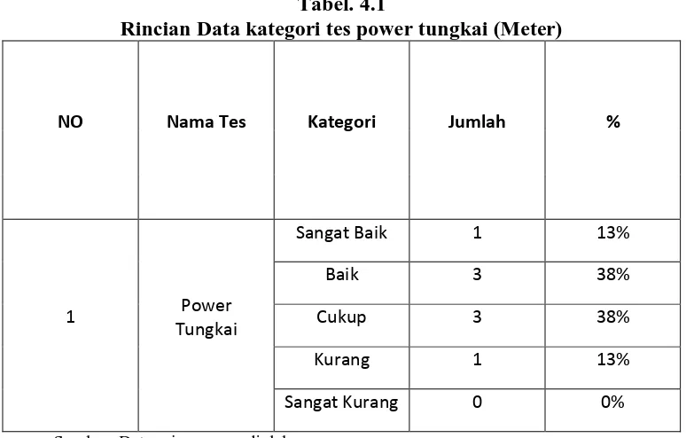 Tabel. 4.1 Rincian Data kategori tes power tungkai (Meter) 