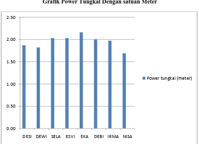 Grafik Power Tungkai Dengan satuan Meter Grafik 4.1  