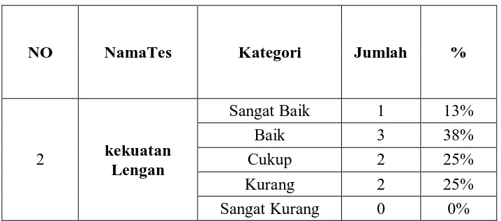 Tabel 4.4 Data hasil Tes kekuatan Lengan (Kg) 