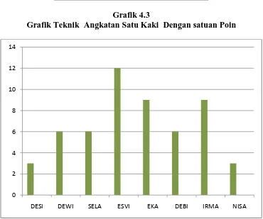 Tabel 4.6 Data hasil Tes Teknik Angkatan Satu Kaki 