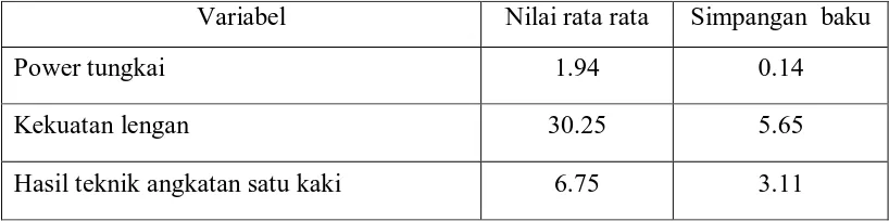Tabel 4.7 Hasil Perhitungan Rata-rata dan Simpangan Baku 