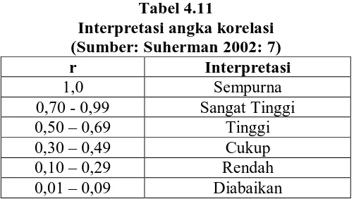 Tabel 4.11 Interpretasi angka korelasi  