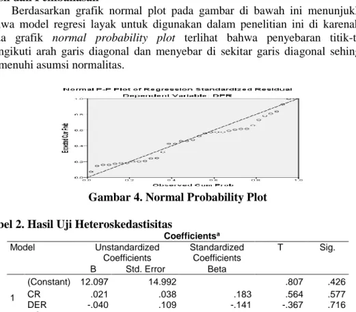 Gambar 4. Normal Probability Plot 