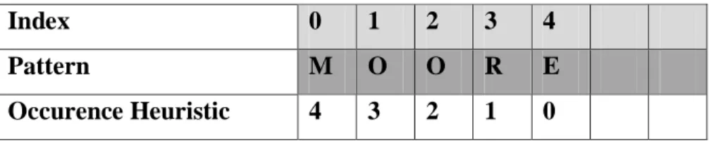 Tabel 2.4.Hasil pencarian Occurence Heuristic 