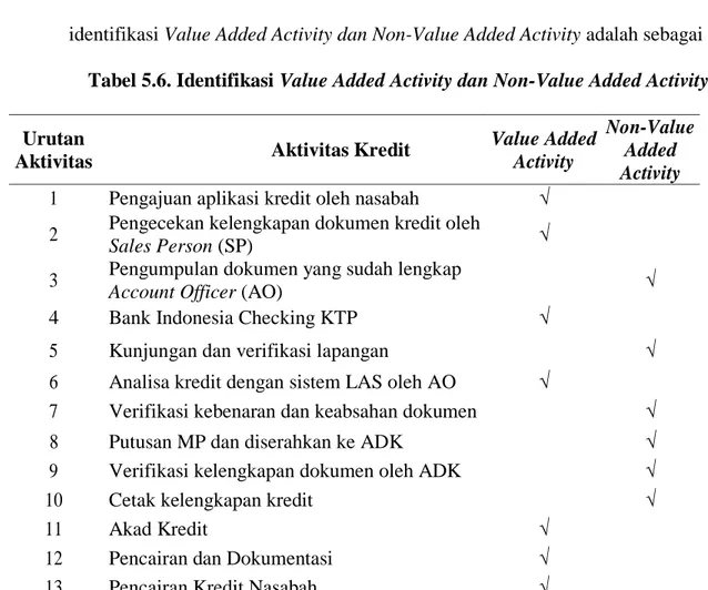 Tabel 5.6. Identifikasi Value Added Activity dan Non-Value Added Activity  Urutan 