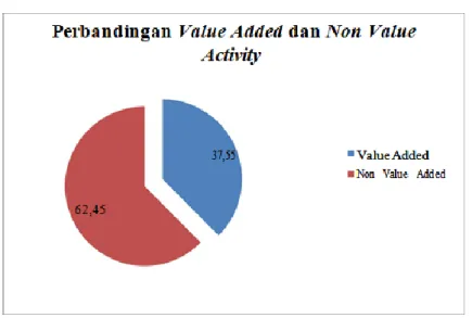 Gambar 5.2. Perbandingan Aktivitas Value Added dan Non Value Added 