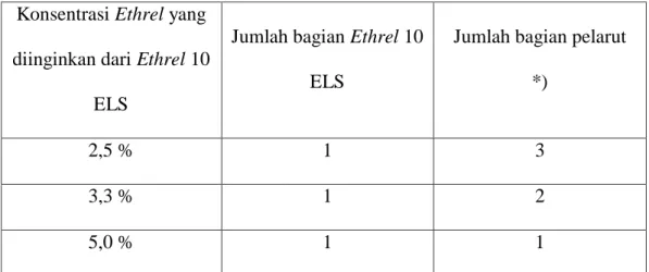 Tabel  2.1.  Konsentrasi  Ethrel  Yang  Di  Inginkan  Dengan  Perbandingan    Jumlah Bagian Ethrel 10 ELS dan Jumlah Bagian Pelarut