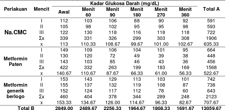 Tabel 1. Efek obat metformin paten dan generik berlogo   terhadap penurunan kadar   glukosa darah mencit 