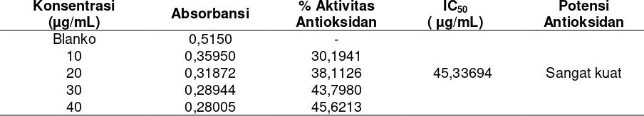 Tabel 1. Hasil Skrining Fitokimia Ekstrak Etanol 70% dan Fraksi Etanol. 