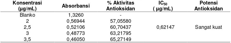 Tabel 3. Hasil Pengukuran Aktivitas Antioksidan Vitamin C dengan DPPH 0,1mM 