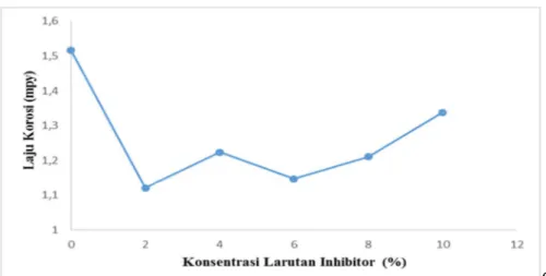 Gambar 1 Grafik pengaruh konsentrasi larutan inhibitor terhadap laju korosi 