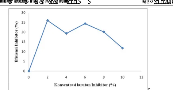 Gambar 2 Grafik pengaruh konsentrasi larutan inhibitor terhadap efisiensi inhibitor 