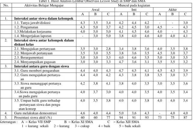 Tabel 1. Hasil Analisis Lembar Observasi Lesson Study di SMP dan SMA 