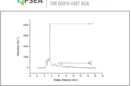 Fig 4. Chromatogram Profile of Raw Extract of Coral Symbiont Bacteria (7A) Displayed 3 