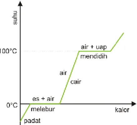 Gambar di samping menunjukkan diagram tahap-tahap perubahan wujud zat  diagram kalor (Q) terhadap suhu (t) 