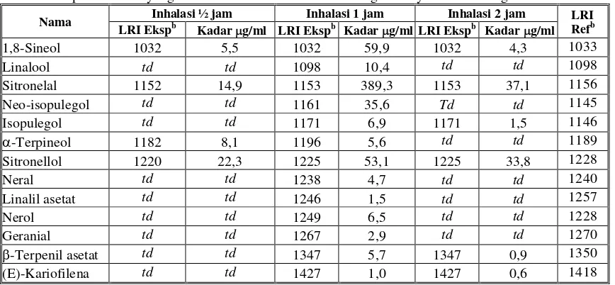 Gambar 2. grafik jumlah rata-rata lokomotor mencit setelah inhalasi berbagai minyak atsiri dibandingkankontrol normal selama 75 menit