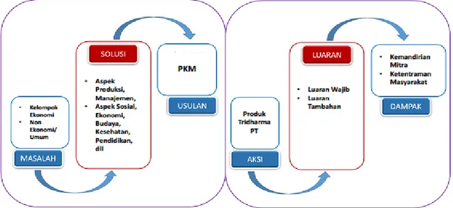 Gambar 17.1 Alur Proses Penyusunan Proposal dan Pelaksaanaan Program PKM  17.2. Tujuan 