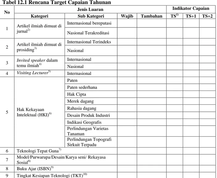Tabel 12.1 Rencana Target Capaian Tahunan 