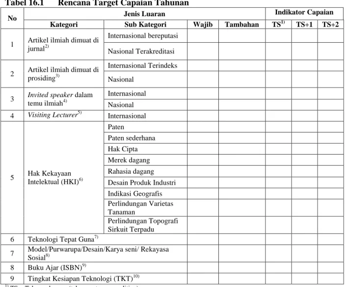 Tabel 16.1   Rencana Target Capaian Tahunan 