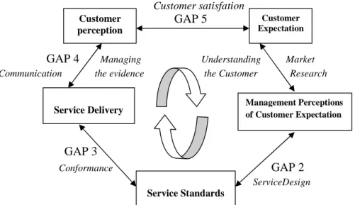 Gambar 2.1. Service Quality Gap Model  Sumber: “Service Management” (2011:119) 