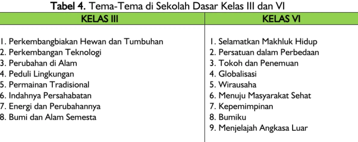 Tabel 4. Tema-Tema di Sekolah Dasar Kelas III dan VI 