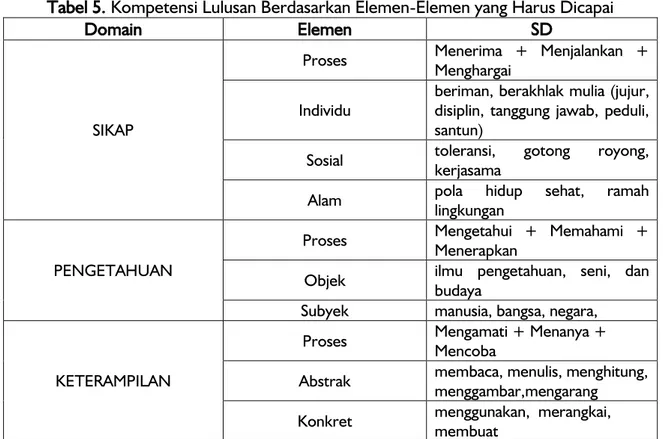 Tabel 6.  Kompetensi Dasar Pendidikan Jasmani Olahraga dan Kesehatan Kelas VI 