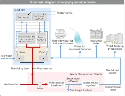 Gambar 2.3. Skema pengolahan air limbah  Water Reuse System ( Sumber:  http://www.metawater