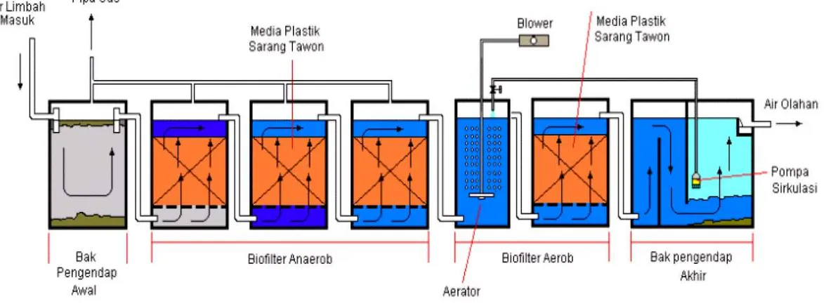 Gambar 2.4. Diagram proses pengolahan air limbah perhotelan dengan proses biofilter anaerob-aerob Sumber: Wignjohusodo, 1996 