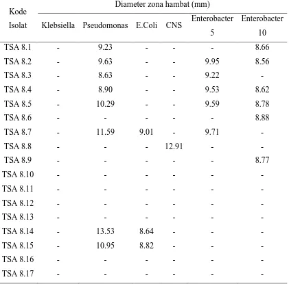 Tabel 3. Hasil Uji Kuantitatif antibakteri MDR Bakteri Stramonita armigera  terhadap Bakteri MDR  