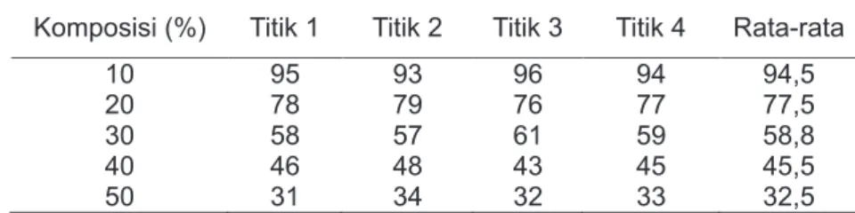 Gambar 2. Grafik hubungan antara komposisi serbuk tempurung kelapa terhadap kekerasannya .