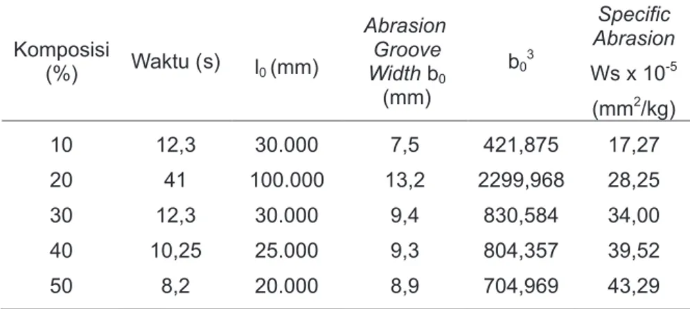 Tabel 2. Hasil pengujian keausan dengan alat uji Ogoshi High Speed Universal Wear  Testing Machine (Type 