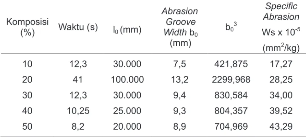 Tabel 2. Hasil pengujian keausan dengan alat uji Ogoshi High Speed Universal Wear  Testing Machine (Type 
