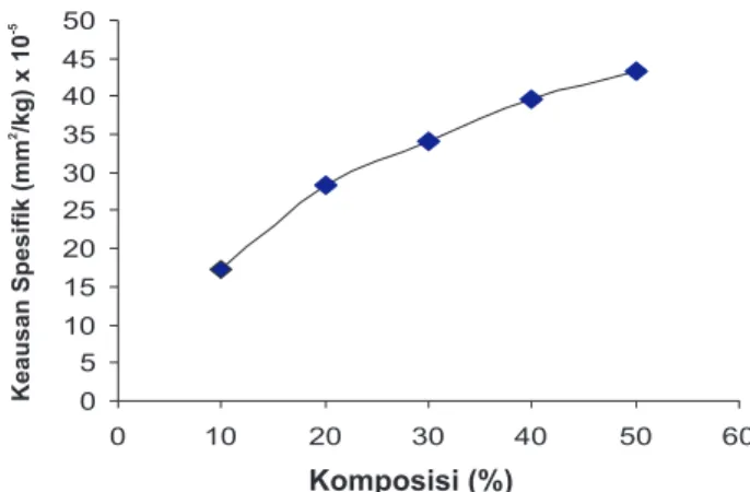 Gambar 3. Grafik hubungan antara laju keausan dengan komposisi serbuk tempurung kelapa.