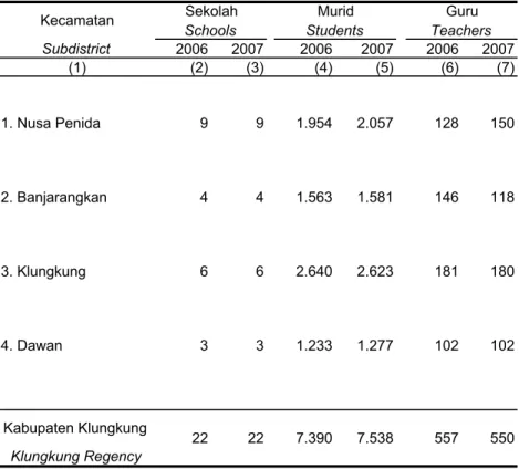 Tabel                      Sekolah, Murid dan Guru SLTP di Bawah  Dinas  Table                       Pendidikan menurut Kecamatan  Tahun 2006 - 2007                                  Number of Schools, Students and Teachers in Junior                        