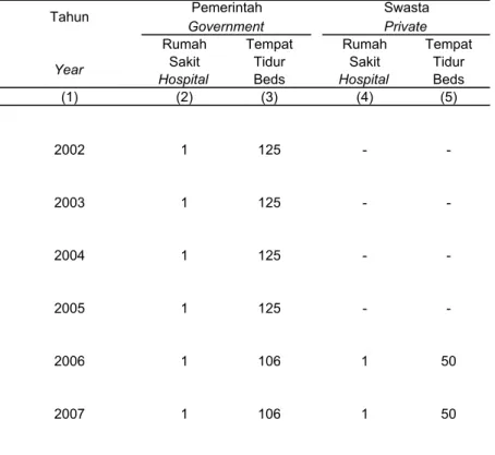 Tabel                     Rumah Sakit Umum Pemerintah, Swasta dan Kapasitas Table                      Tempat Tidurnya Tahun 20012- 2007