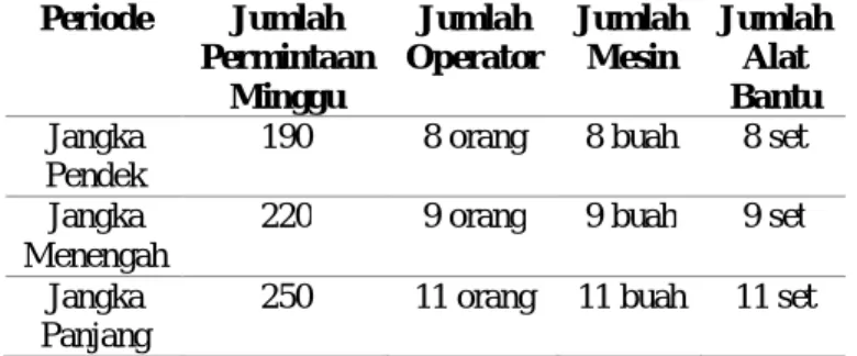 Tabel 9. Tabel Pemenuhan Permintaan Dimasa Mendatang  Periode  Jumlah  Permintaan  Minggu  Jumlah  Operator  Jumlah  Mesin  Jumlah Alat Bantu  Jangka  Pendek 