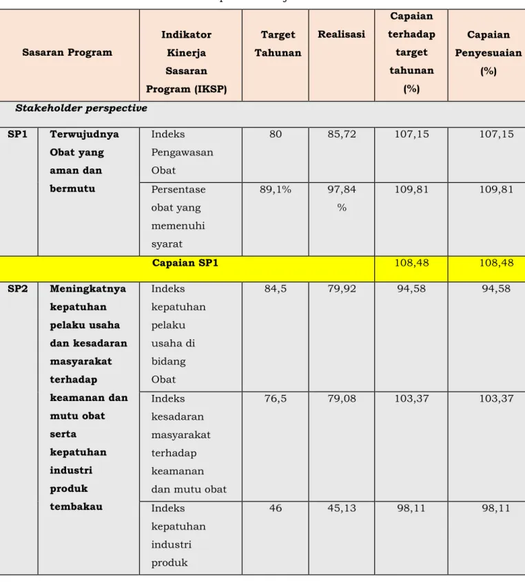 Tabel 4. Capaian Kinerja Tahun 2020 