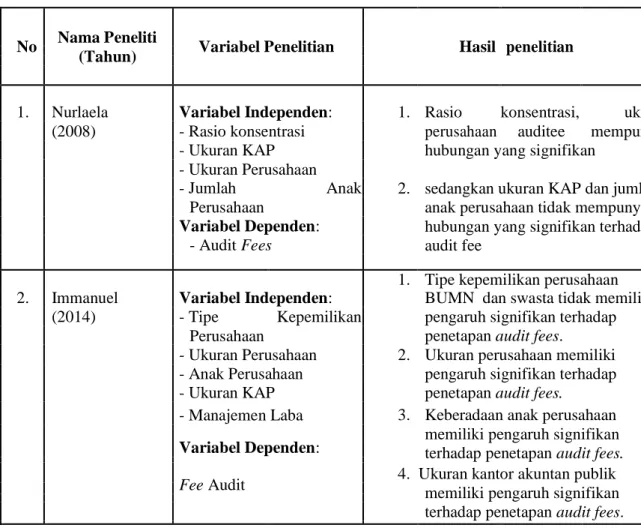 Tabel 2.1  Penelitian Terdahulu 
