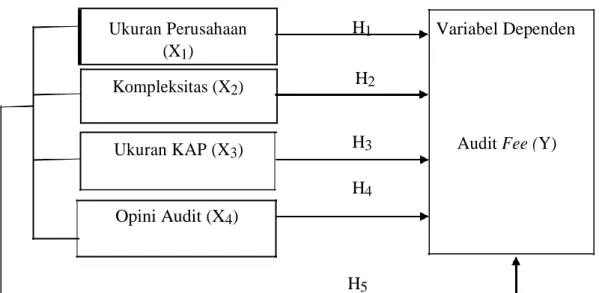 Gambar 2.1 : Kerangka Konseptual 