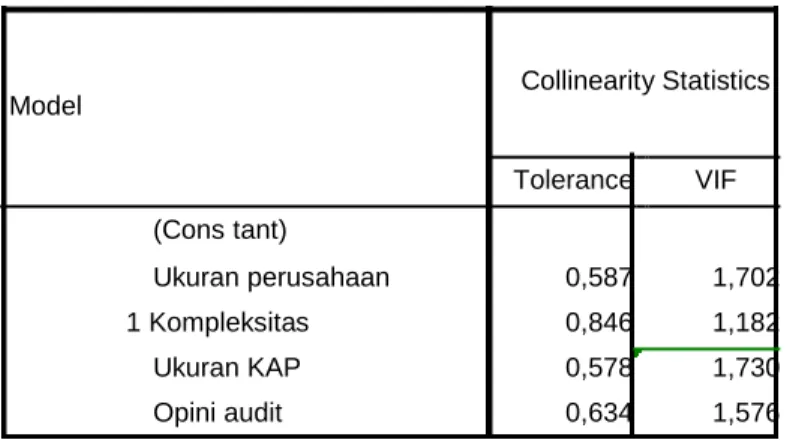 Tabel 4.4  Uji Multikolinearitas  Coefficients a  Model  Collinearity Statistics         Tolerance  VIF  (Cons tant)      Ukuran perusahaan  0,587  1,702  1 Kompleksitas  0,846  1,182  Ukuran KAP  0,578  1,730  Opini audit  0,634  1,576 