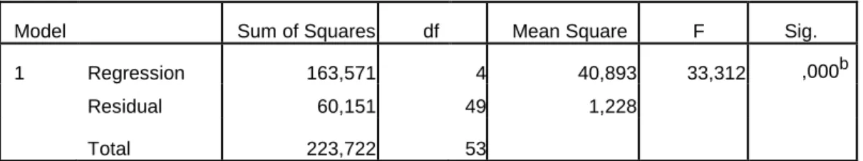 Tabel 4.8  Uji Simultan (Uji F) 