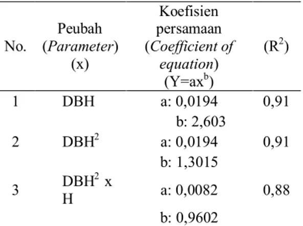 Tabel  (Table)  2.  Perbandingan  nilai  R 2  pada  per- per-samaan  alometrik  yang  menggunakan  peubah  DBH,  DBH 2 ,  dan  DBH 2 *H  untuk  biomasa  di  bawah tanah (Comparison of R 2  value in allometric 