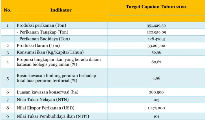 Tabel  17.  Indikator  kinerja  dan  Target  Capaian  Dinas  Kelautan  dan  Perikanan Aceh Tahun 2021 
