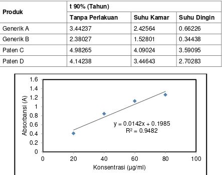Tabel 2 Hasil perhitungan t90 parasetamol 