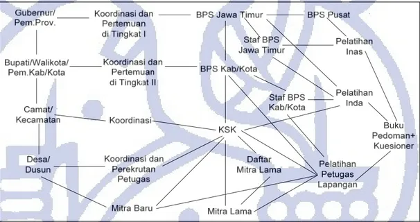 Gambar IV.11  Jejaring pada Persiapan SP2000 di Jawa Timur 